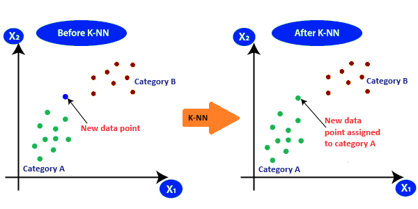 K-NN Algorithm working visualization